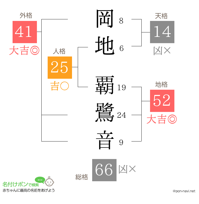 岡地 覇鷺音さんの姓名判断結果