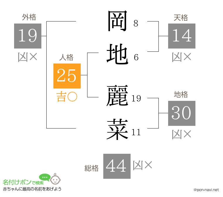岡地 麗菜さんの姓名判断結果