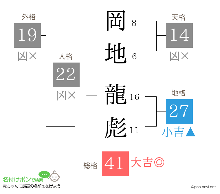岡地 龍彪さんの姓名判断結果