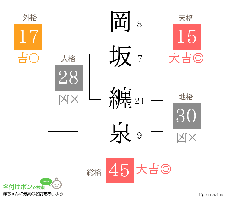 岡坂 纏泉さんの姓名判断結果