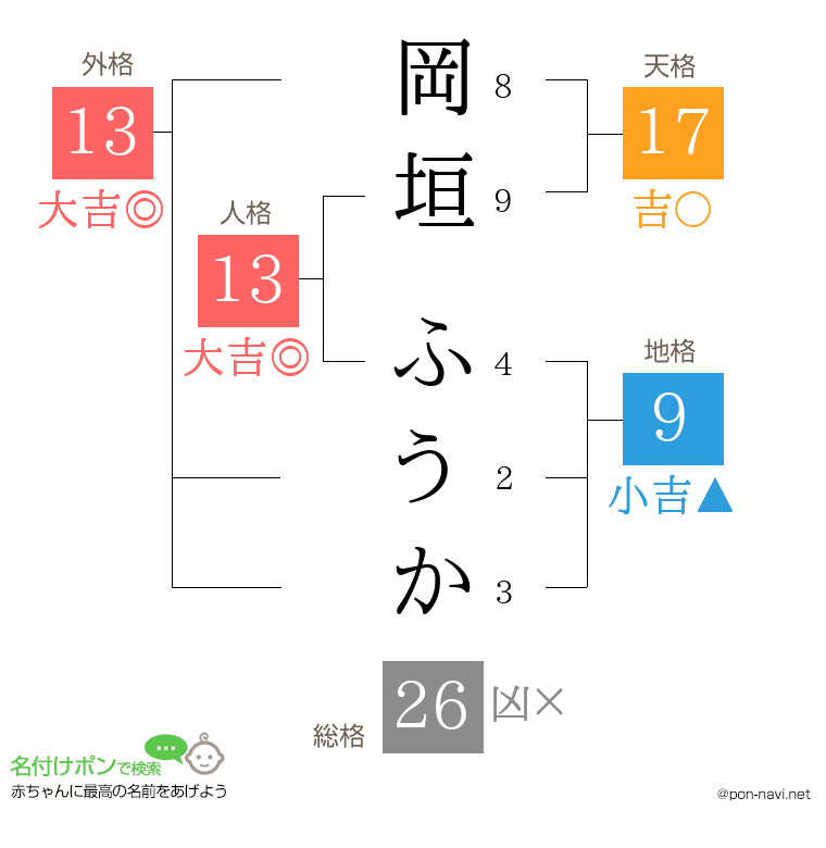 岡垣 ふうかさんの姓名判断結果