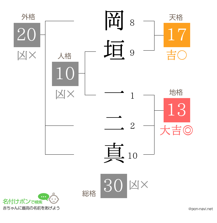 岡垣 一二真さんの姓名判断結果