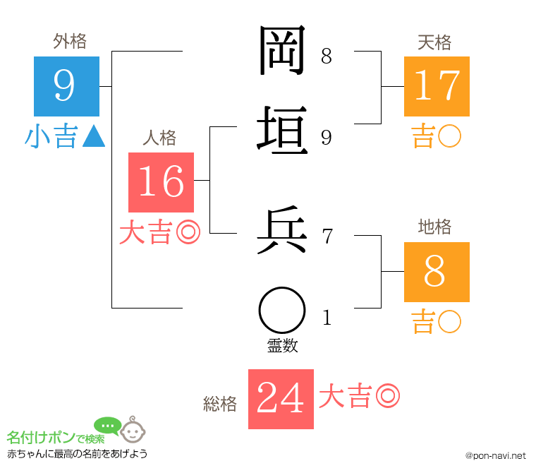 岡垣 兵さんの姓名判断結果
