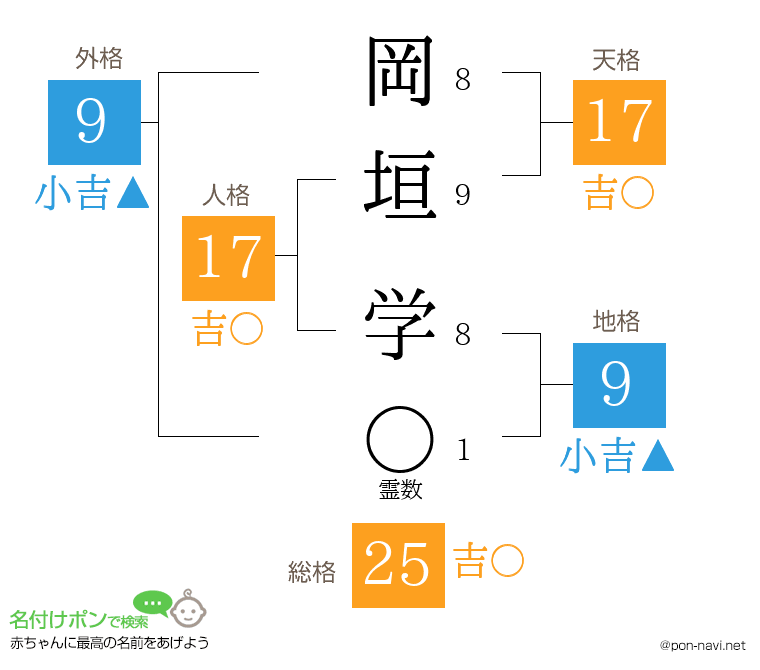 岡垣 学さんの姓名判断結果