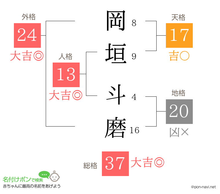 岡垣 斗磨さんの姓名判断結果