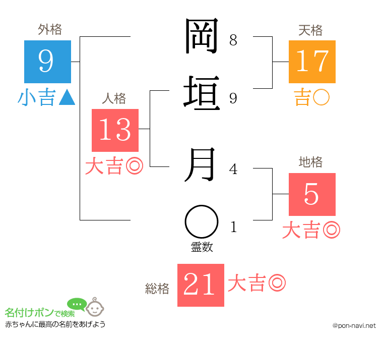 岡垣 月さんの姓名判断結果