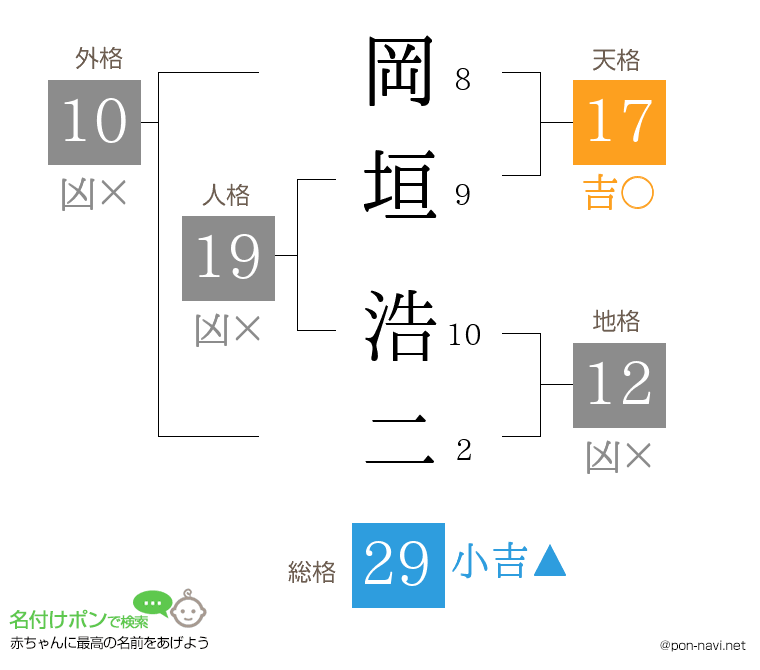 岡垣 浩二さんの姓名判断結果