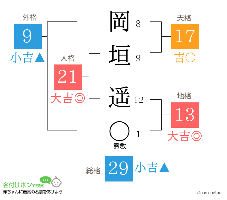 岡垣 遥さんの姓名判断結果