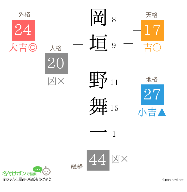 岡垣 野舞一さんの姓名判断結果