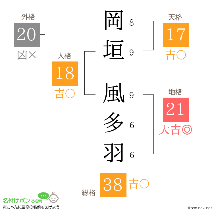 岡垣 風多羽さんの姓名判断結果