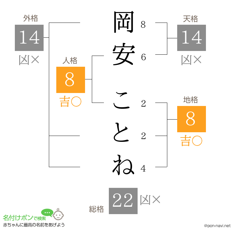 岡安 ことねさんの姓名判断結果