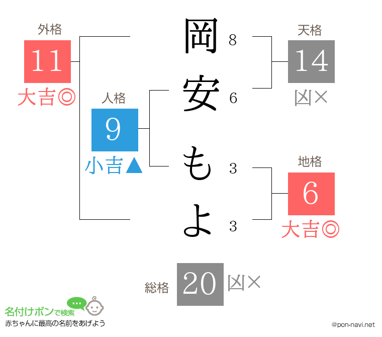 岡安 もよさんの姓名判断結果
