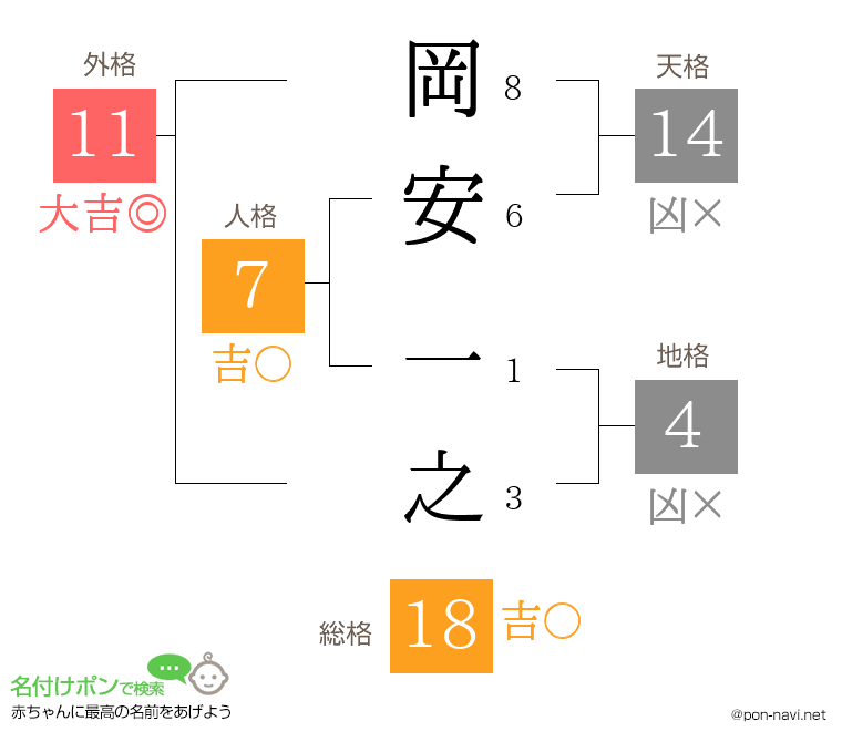 岡安 一之さんの姓名判断結果