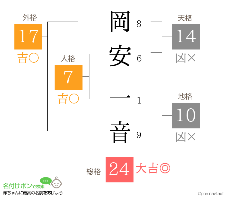 岡安 一音さんの姓名判断結果