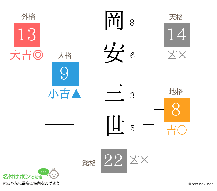 岡安 三世さんの姓名判断結果