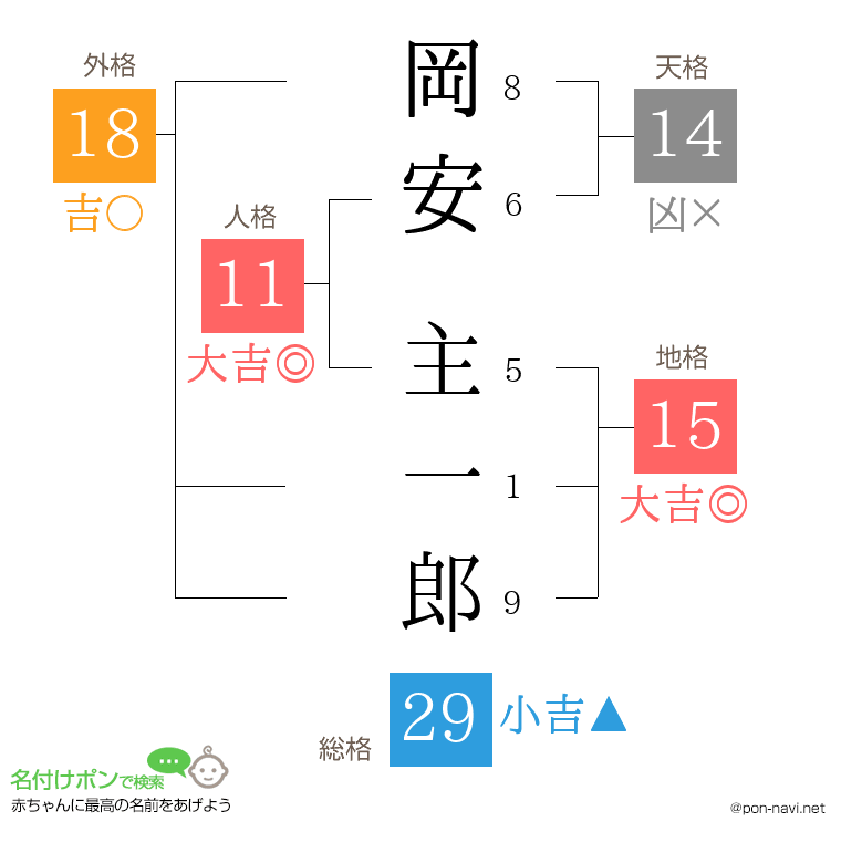 岡安 主一郎さんの姓名判断結果