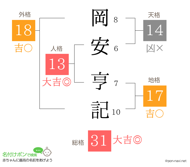 岡安 亨記さんの姓名判断結果