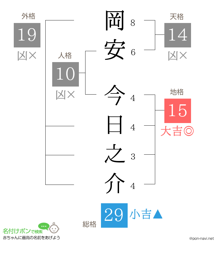 岡安 今日之介さんの姓名判断結果