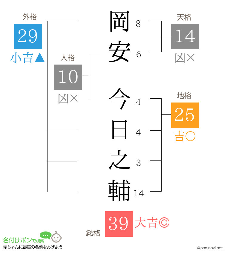岡安 今日之輔さんの姓名判断結果