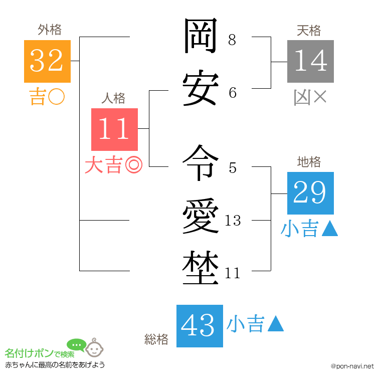 岡安 令愛埜さんの姓名判断結果