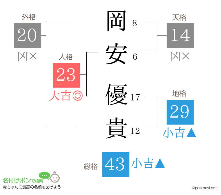 岡安 優貴さんの姓名判断結果