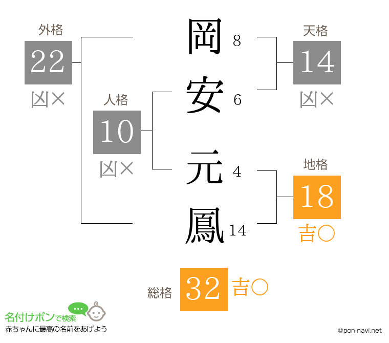 岡安 元鳳さんの姓名判断結果