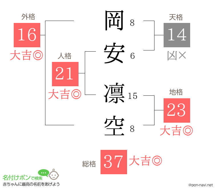 岡安 凛空さんの姓名判断結果