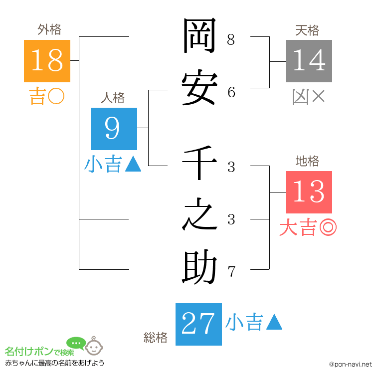 岡安 千之助さんの姓名判断結果
