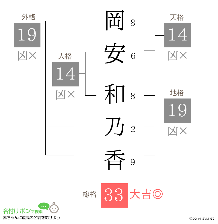 岡安 和乃香さんの姓名判断結果