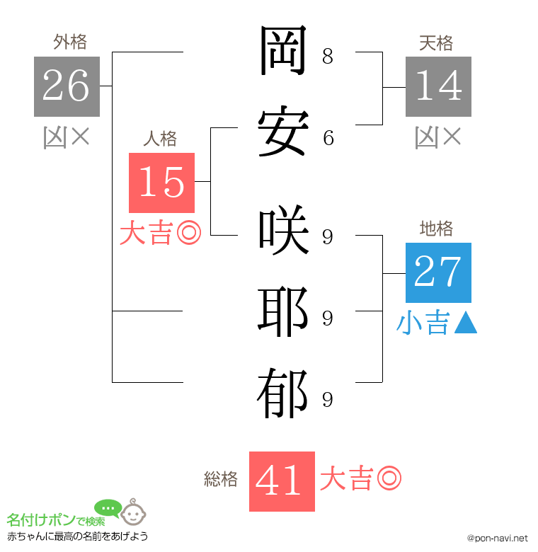 岡安 咲耶郁さんの姓名判断結果
