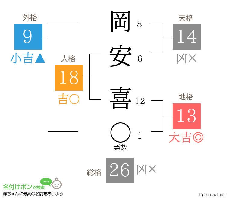 岡安 喜さんの姓名判断結果