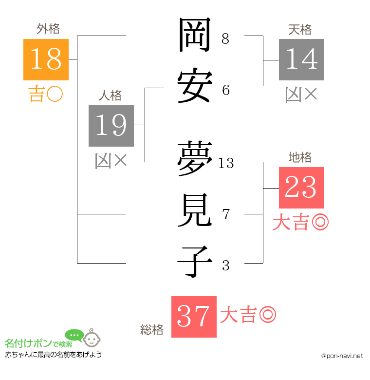 岡安 夢見子さんの姓名判断結果