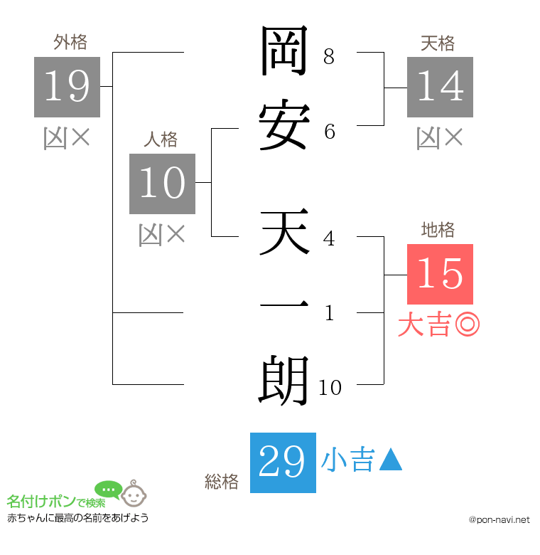 岡安 天一朗さんの姓名判断結果