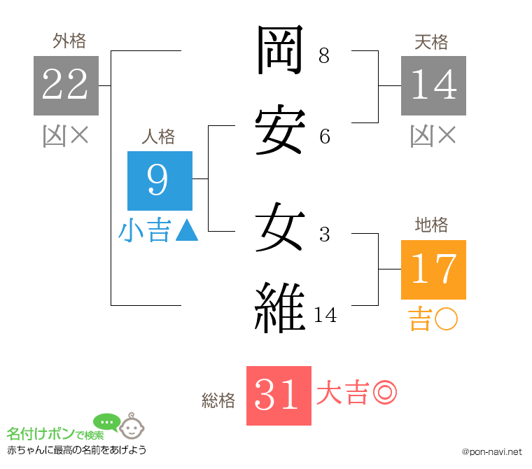 岡安 女維さんの姓名判断結果