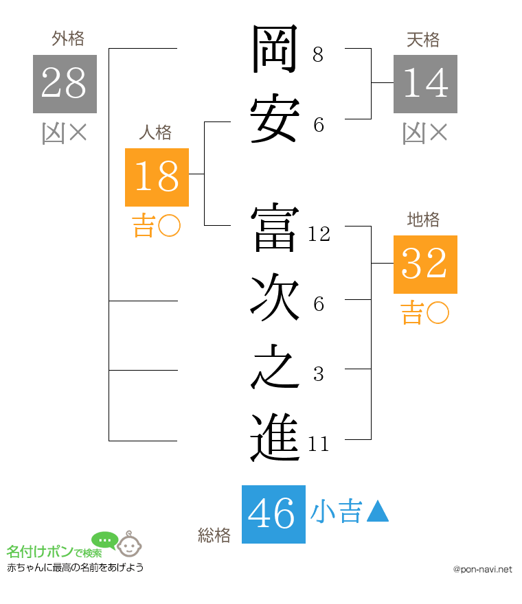 岡安 富次之進さんの姓名判断結果