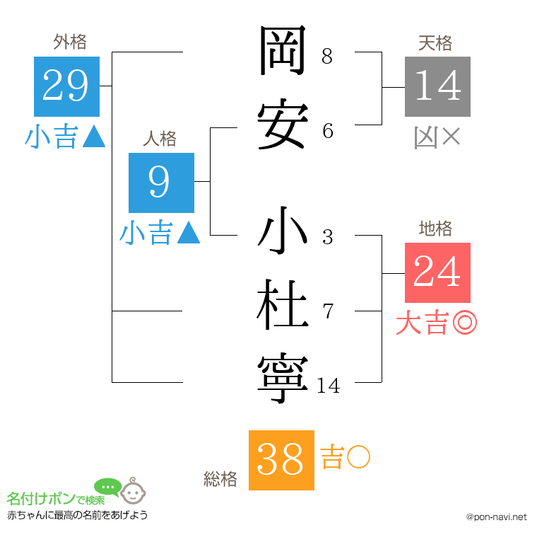 岡安 小杜寧さんの姓名判断結果