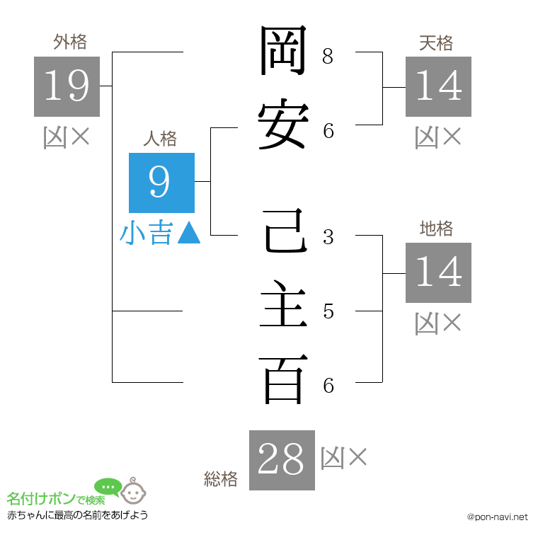 岡安 己主百さんの姓名判断結果