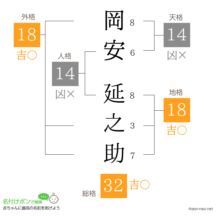 岡安 延之助さんの姓名判断結果