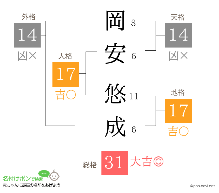 岡安 悠成さんの姓名判断結果