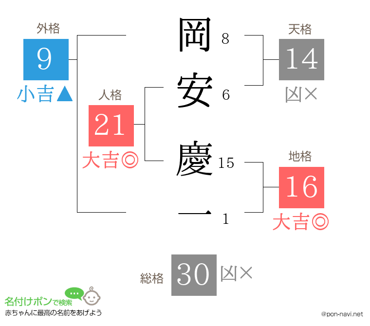 岡安 慶一さんの姓名判断結果