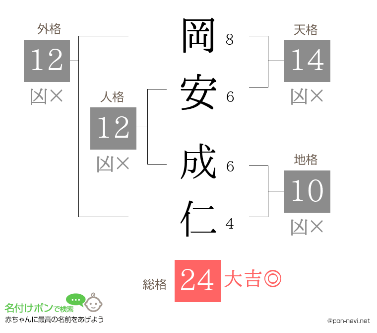 岡安 成仁さんの姓名判断結果