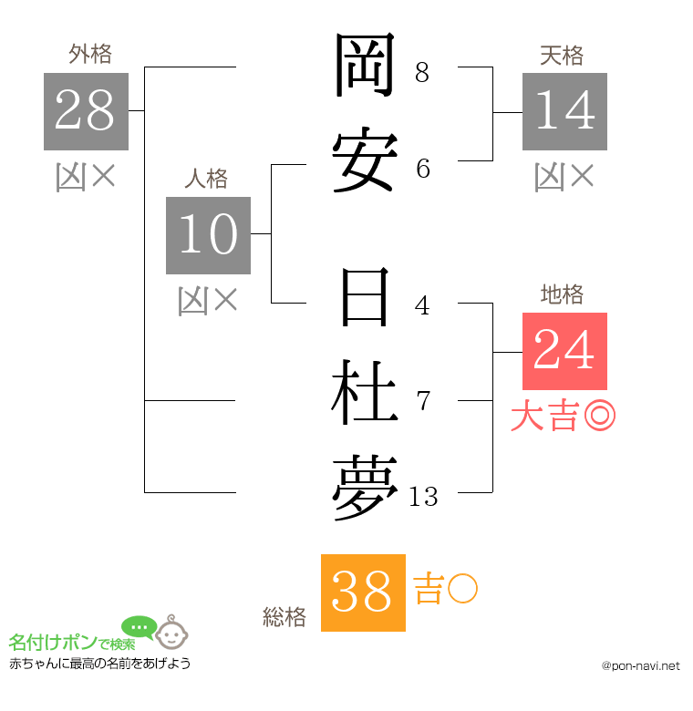 岡安 日杜夢さんの姓名判断結果