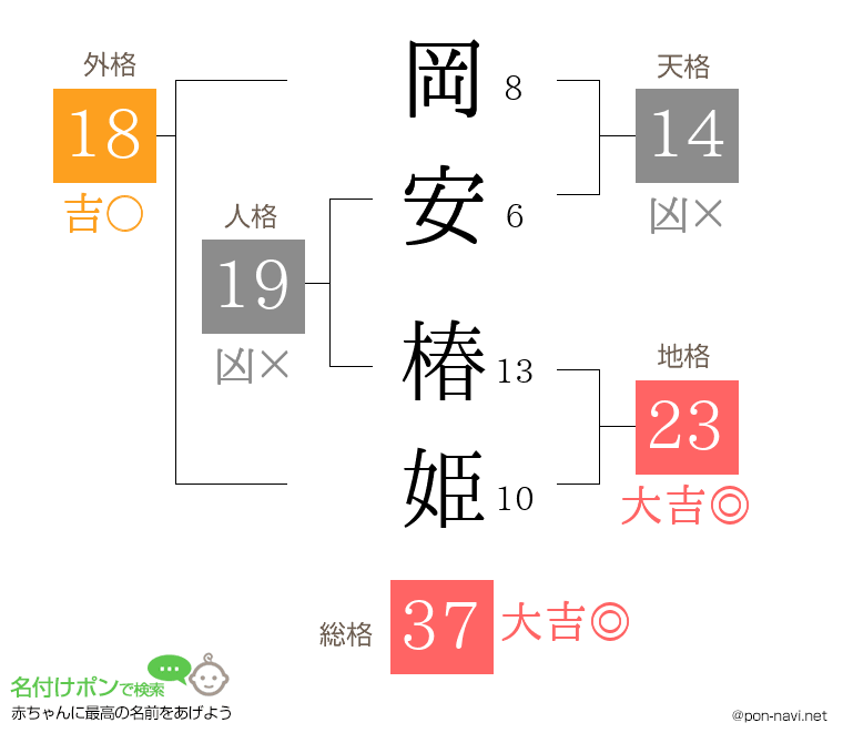 岡安 椿姫さんの姓名判断結果