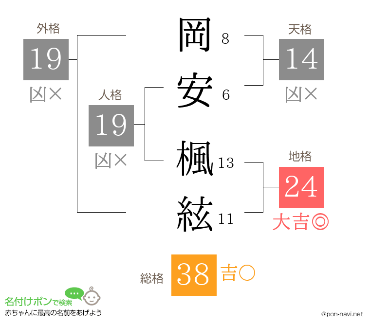岡安 楓絃さんの姓名判断結果
