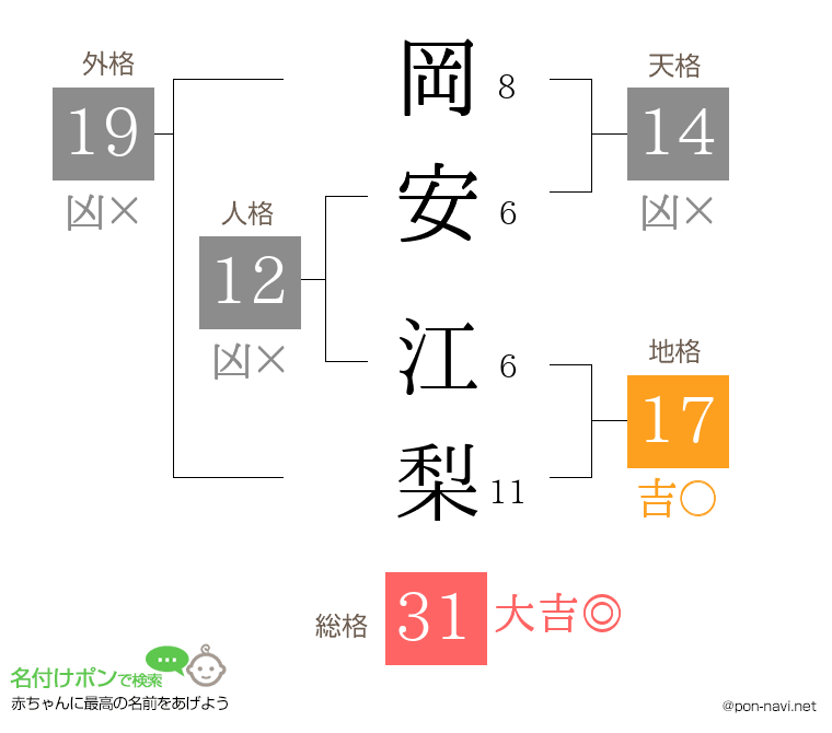 岡安 江梨さんの姓名判断結果
