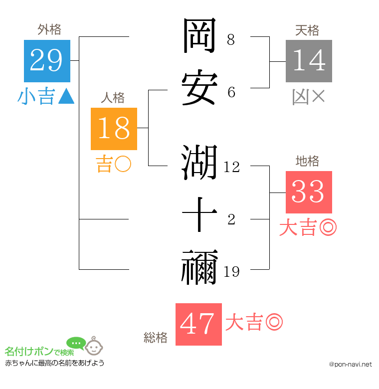 岡安 湖十禰さんの姓名判断結果