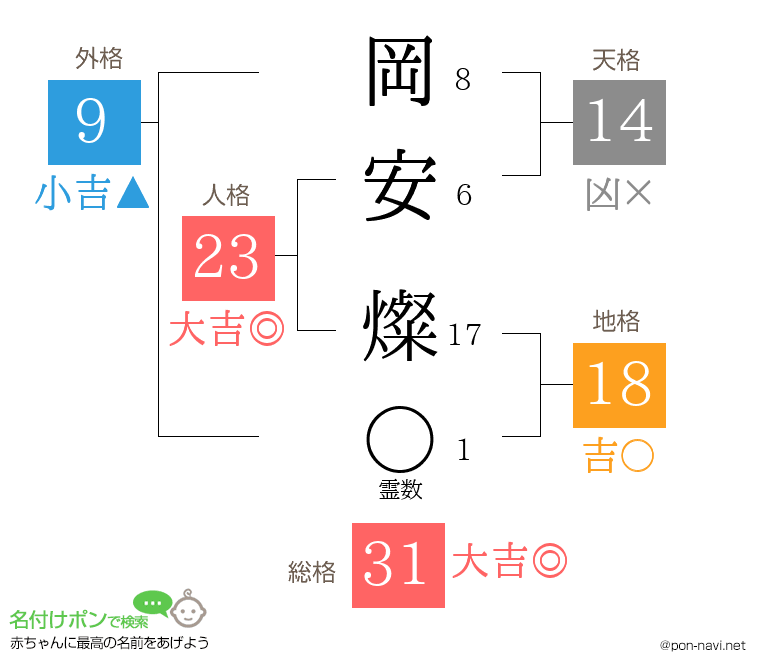 岡安 燦さんの姓名判断結果