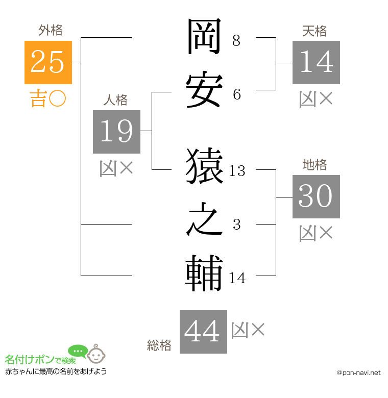 岡安 猿之輔さんの姓名判断結果