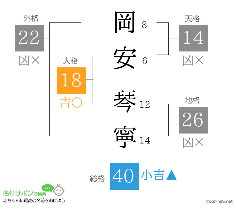 岡安 琴寧さんの姓名判断結果