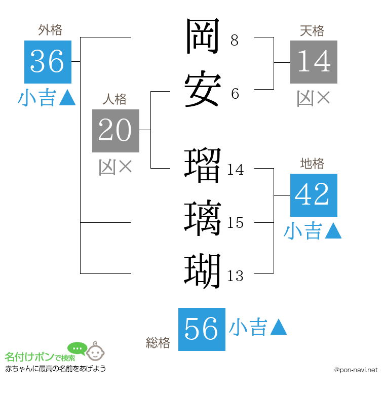 岡安 瑠璃瑚さんの姓名判断結果